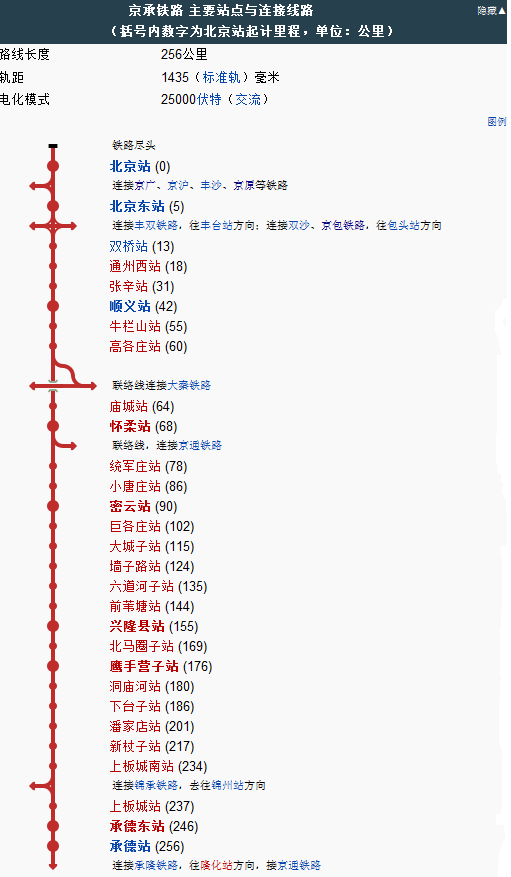 京承鐵路線路示意（轉自維基百科）