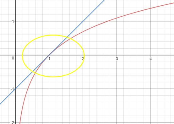 圖2.線性近似的幾何意義——切線