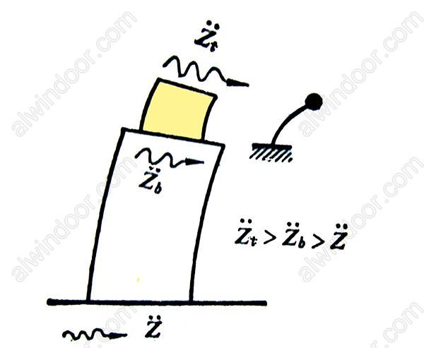 鞭梢效應 鞭梢效應
