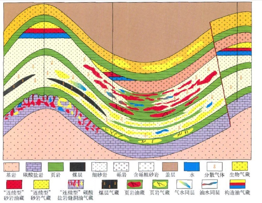 圖1：地層中不同類型連續油氣藏分布模式