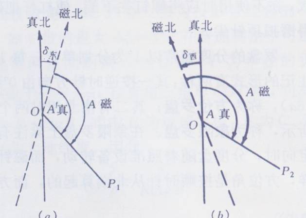 磁像限角 磁像限角