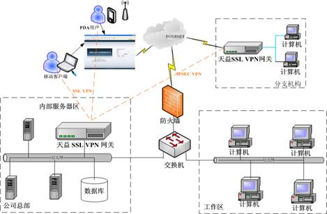 天益SSL/IPSEC VPN 網關設備