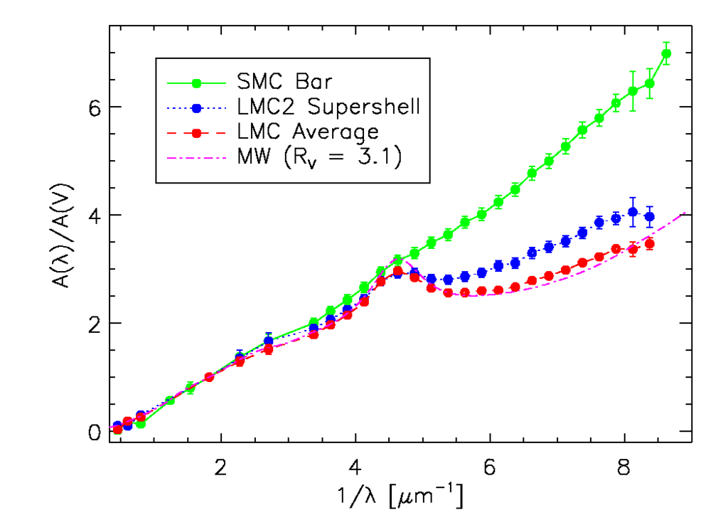 MW, LMC2, LMC和SMC平均消光圖
