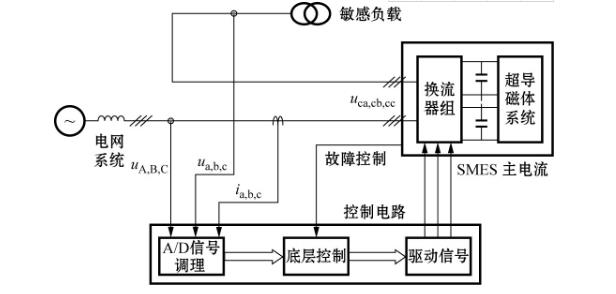 圖1　超導儲能系統控制及功率線路布局