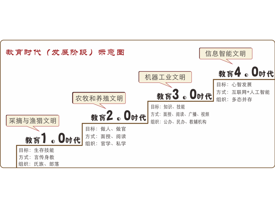 教育4.0 教育4.0