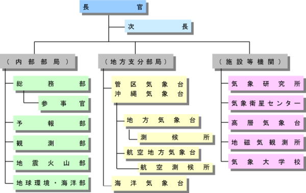 日本氣象廳組織結構圖
