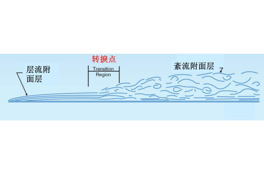 轉捩流 轉捩流