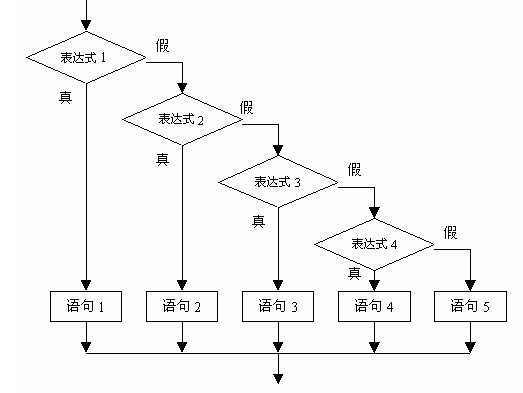 分支結構