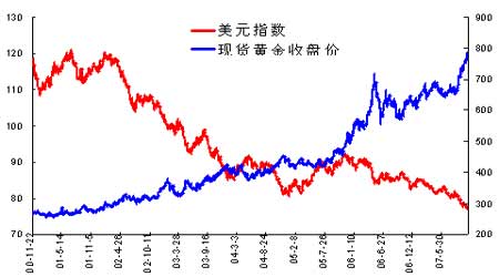 2001-2007年美元指數和黃金價格關係圖