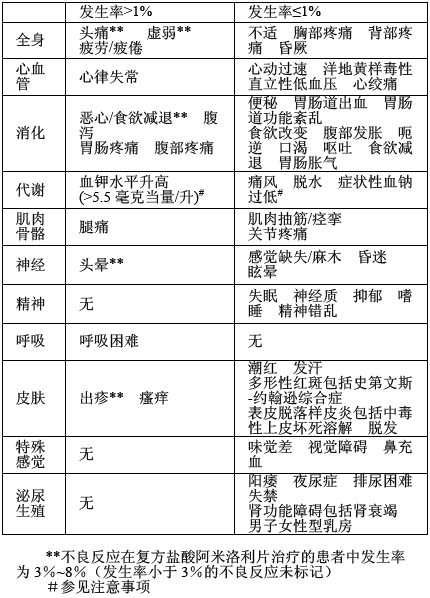 複方鹽酸阿米洛利片