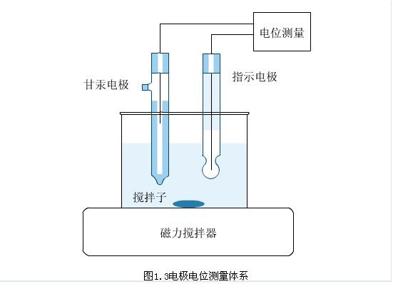 地電化學法 地電化學法