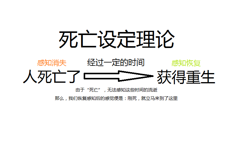 死亡設定理論 死亡設定理論