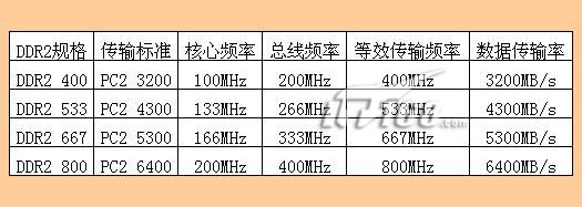 DDR2記憶體傳輸標準表