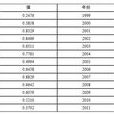經濟係數 經濟係數