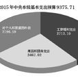 中央財政預算(中央預算) 中央財政預算(中央預算)