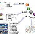 城市產業結構 城市產業結構