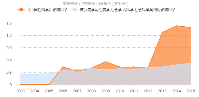 《中國性科學》影響因子曲線趨勢圖
