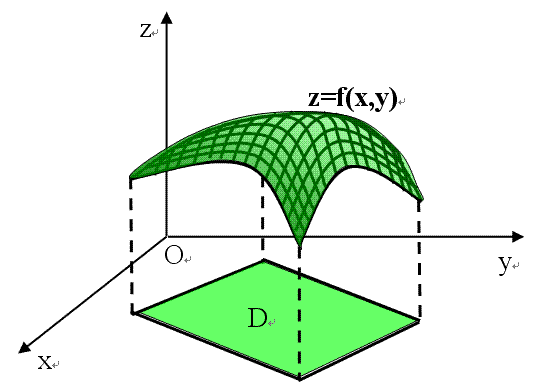 多元函式——二元函式z=f(x,y)的圖象