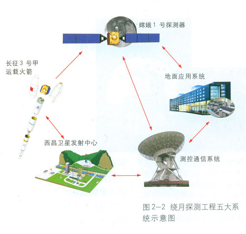 繞月探測工程五大系統示意圖