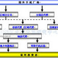 手機渠道 手機渠道