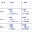 [數字]三次群