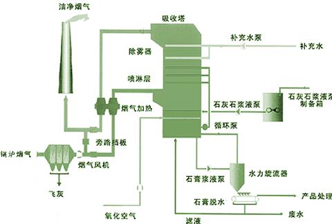 煙氣脫硫工藝流程