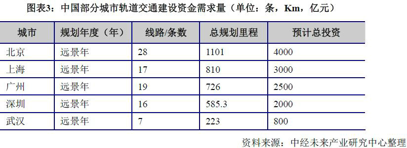 中國部分城市軌道交通建設資金需求量