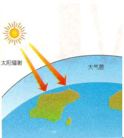 太陽直接輻射