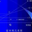 盈虧平衡分析(量本利分析) 盈虧平衡分析(量本利分析)