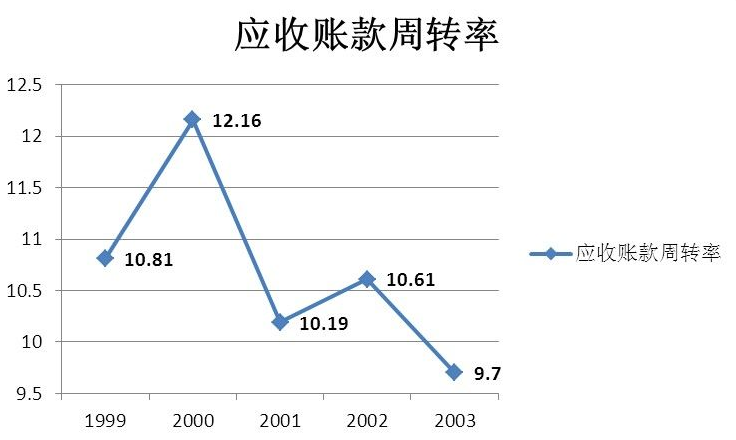 營運資金周轉率