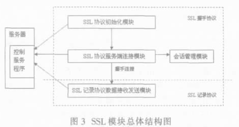 SSL 模組總體結構圖