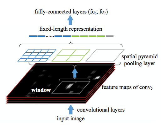 SPP-Net SPP-Net