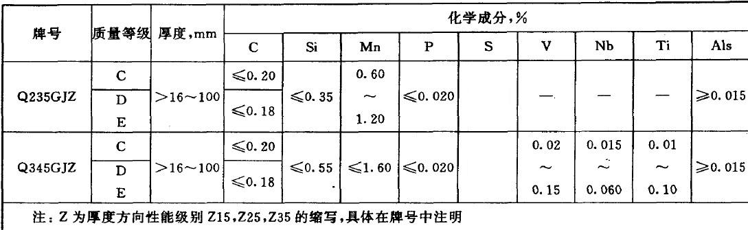 Q345GJZ化學成分