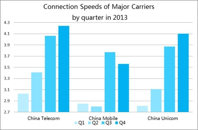 中國網速排行榜