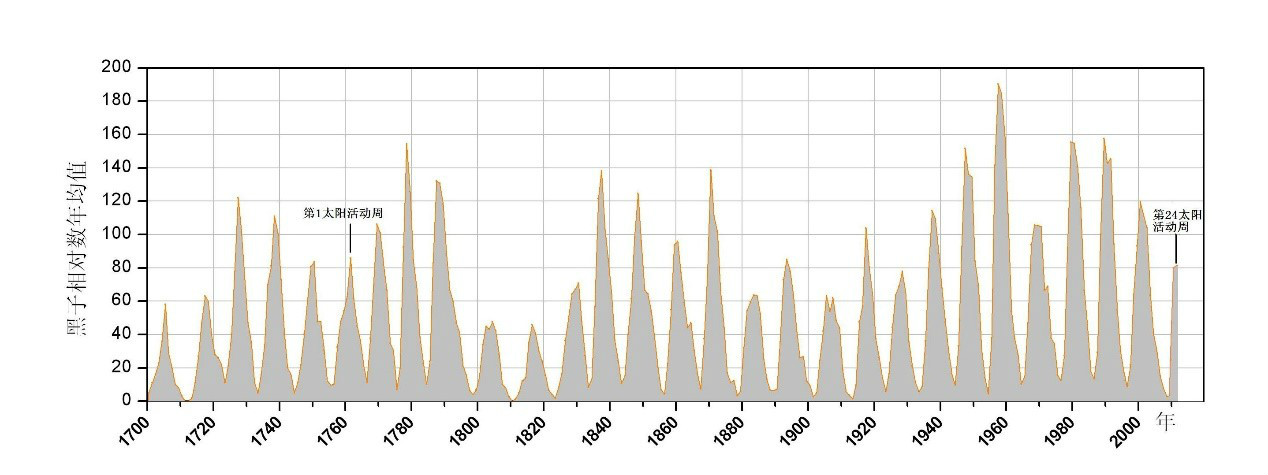 太陽黑子數年均值變化曲線