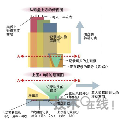 在半徑方向上寫入瓦記錄