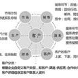 CRM客戶關係管理軟體