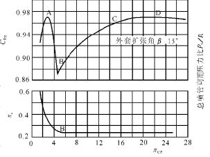 收斂-擴張型引射尾噴管的推力係數與主噴管可用壓力比的關係