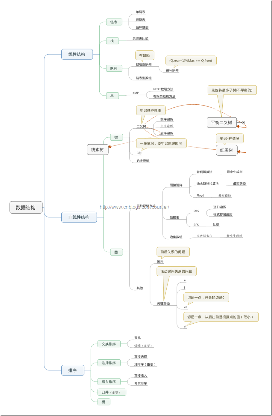 外部數據結構