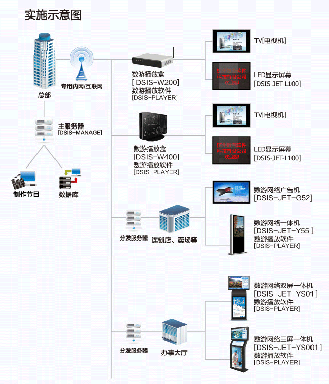 多媒體信息發布系統的系統架構