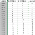 一的補數 一的補數