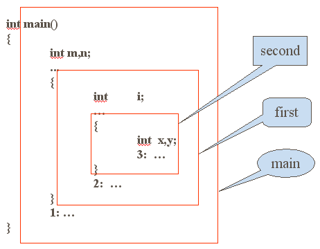 函式嵌套調用過程示例