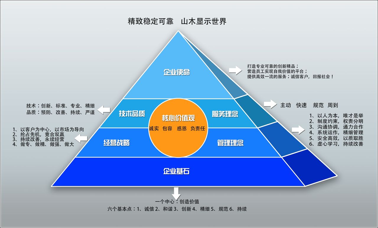 山木顯示企業文化金字塔