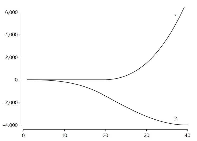 圖五. β=0與β=1的Cuscore統計量