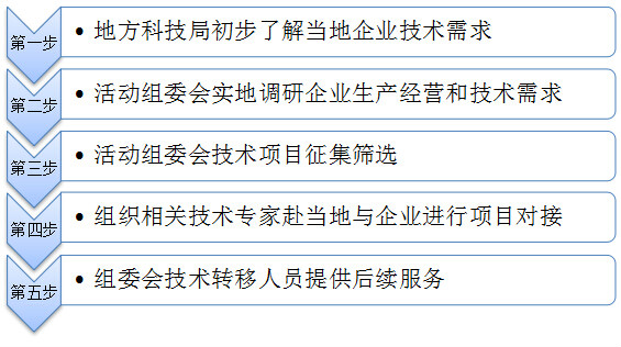 百家院校科技成果走基層