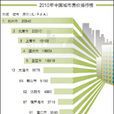 2010年中國城市房價排行榜