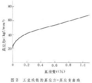 金屬力學性能的表征