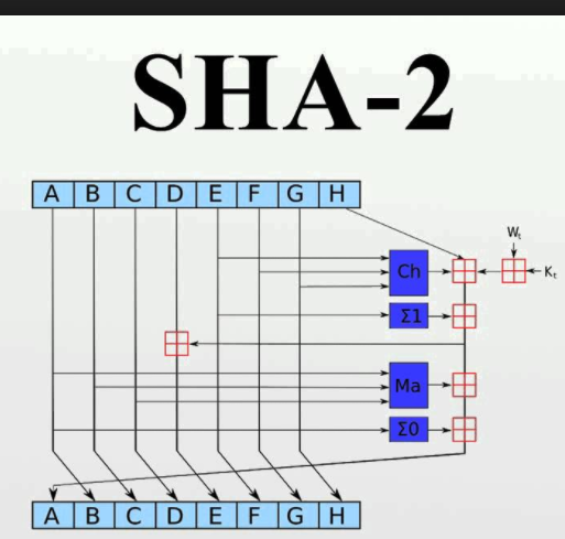 SHA-2 SHA-2
