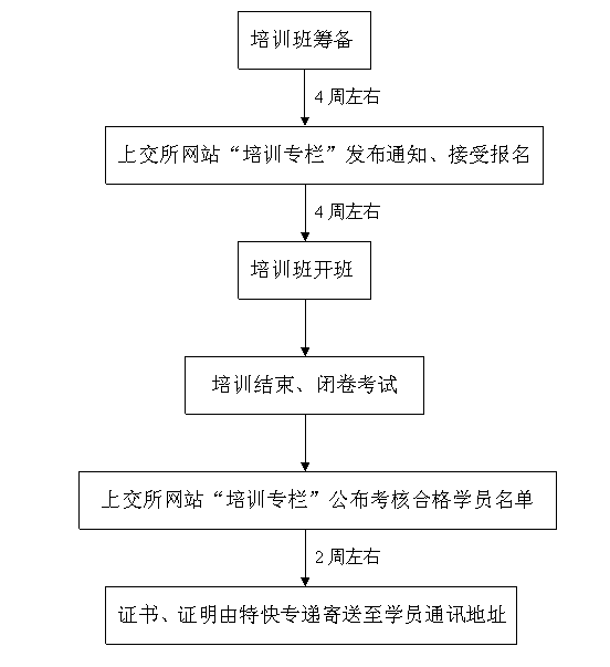 上交所上市公司董秘任職培訓流程