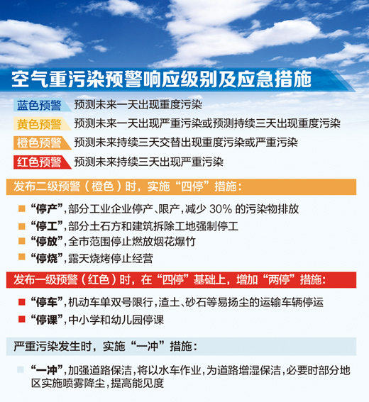 北京市空氣重污染應急預案（試行）